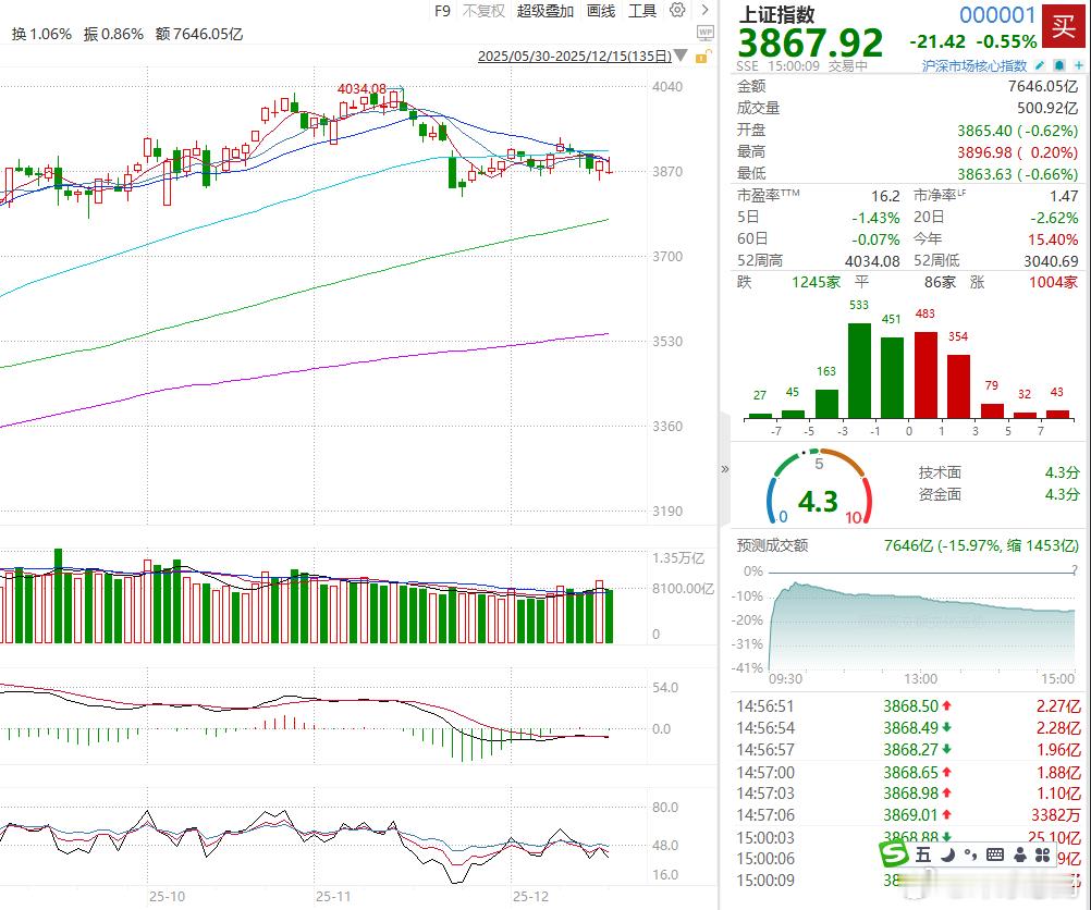 收盘说说A股商业航天概念再度爆发A股零售板块再度走高A股缩量3188亿【沪指缩量