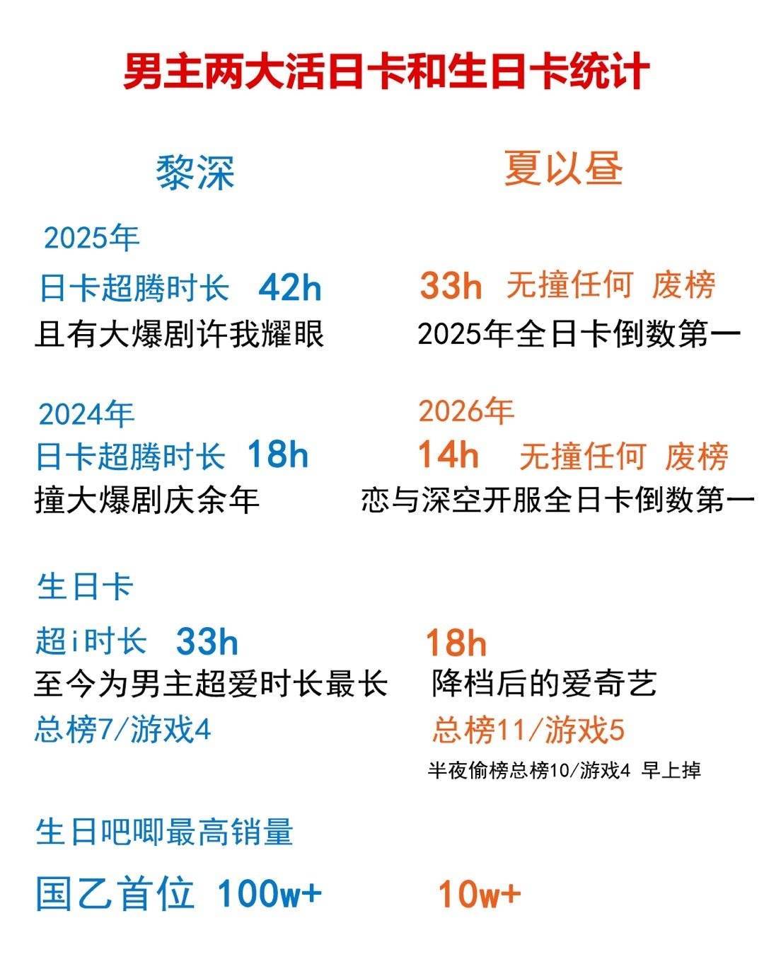 夏以昼 作为恋与深空唯一生日吧唧未破10w的可攻略npc角色，因第一套日卡超腾3