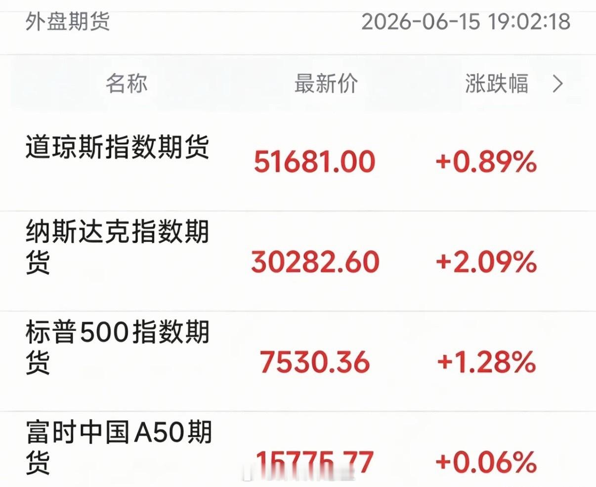 三大期指全线上涨，中概股一个暴涨64%一个暴跌80%！纳斯达克期指涨了2.09%