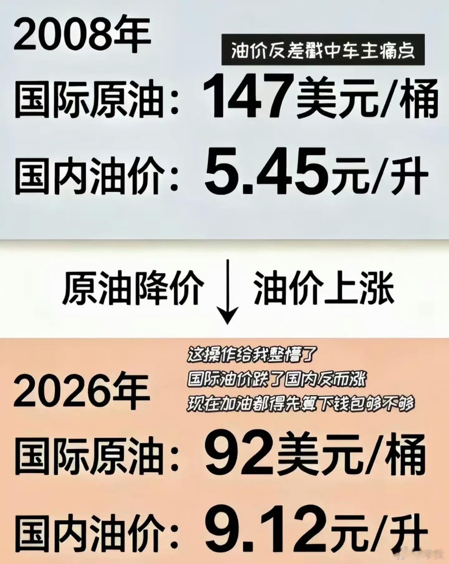 国际原油降价国内油价为何上涨这张图是网上流传很广的对比图，但它只截取原油单价，隐