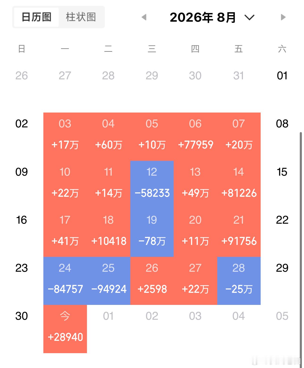 简单记录：第21天，盈利16天，亏5天今日维持：北方，东微半个月老白有事情，所以