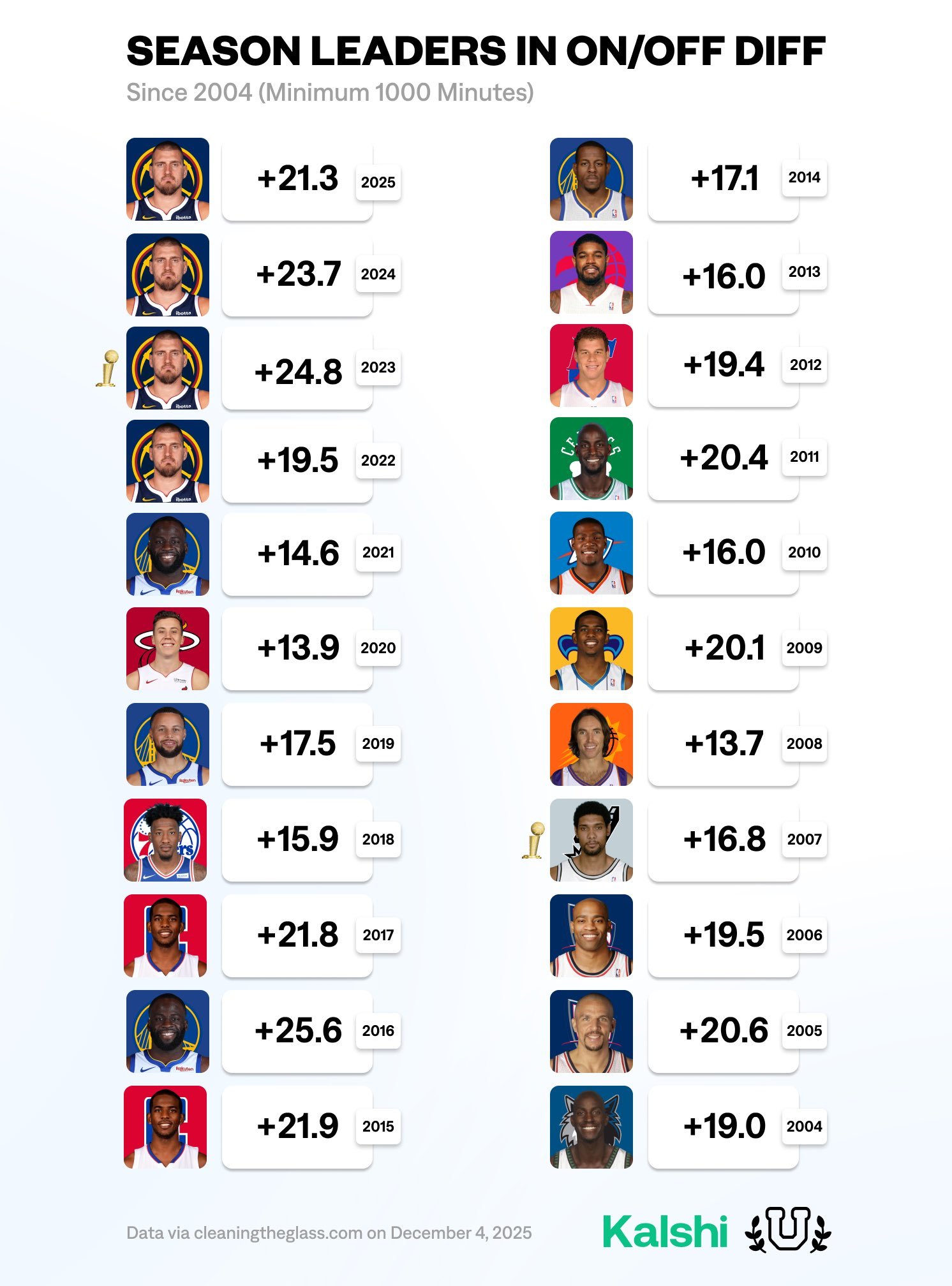 根据CTG的数据，2004年至今，每个赛季在场-不在场百回合净胜分最佳的球员。N