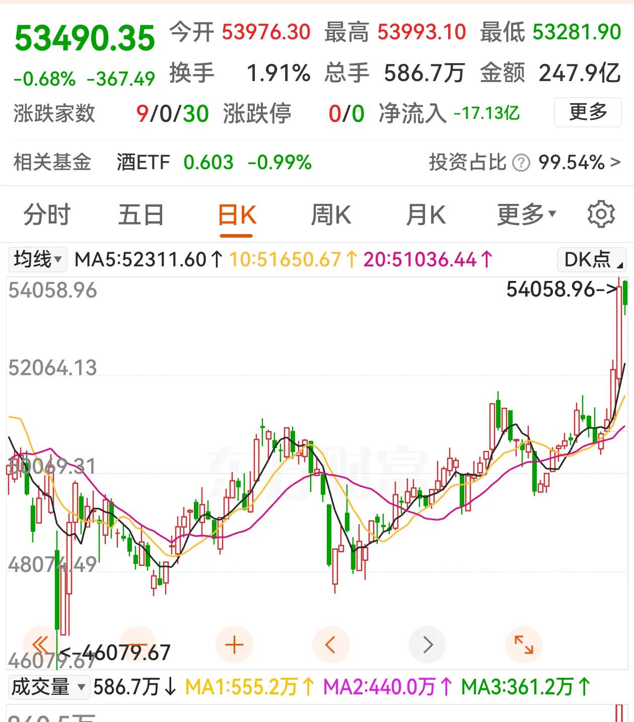 有些意外，白酒也有了强势反弹的机会，在科技股调整的时候，白酒创出了反弹新高。
白