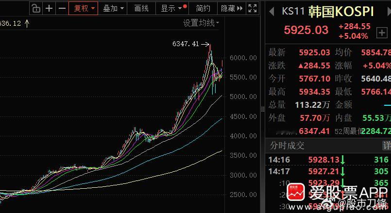韩国股市今天涨熔断了，韩国综合指数收涨5.11%。原因有两个，一是存储的SK海力