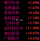 昨晚航天大涨，要参与的早上都去得了 主要还是信维西部再升信科叠加6G 神剑是前期
