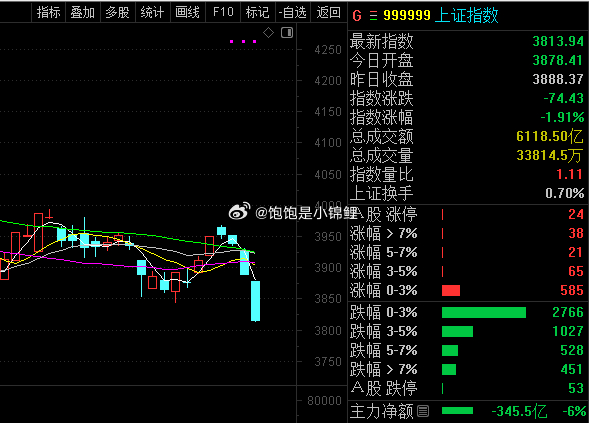 不要指望这里可以急跌反弹！股票 ​​​