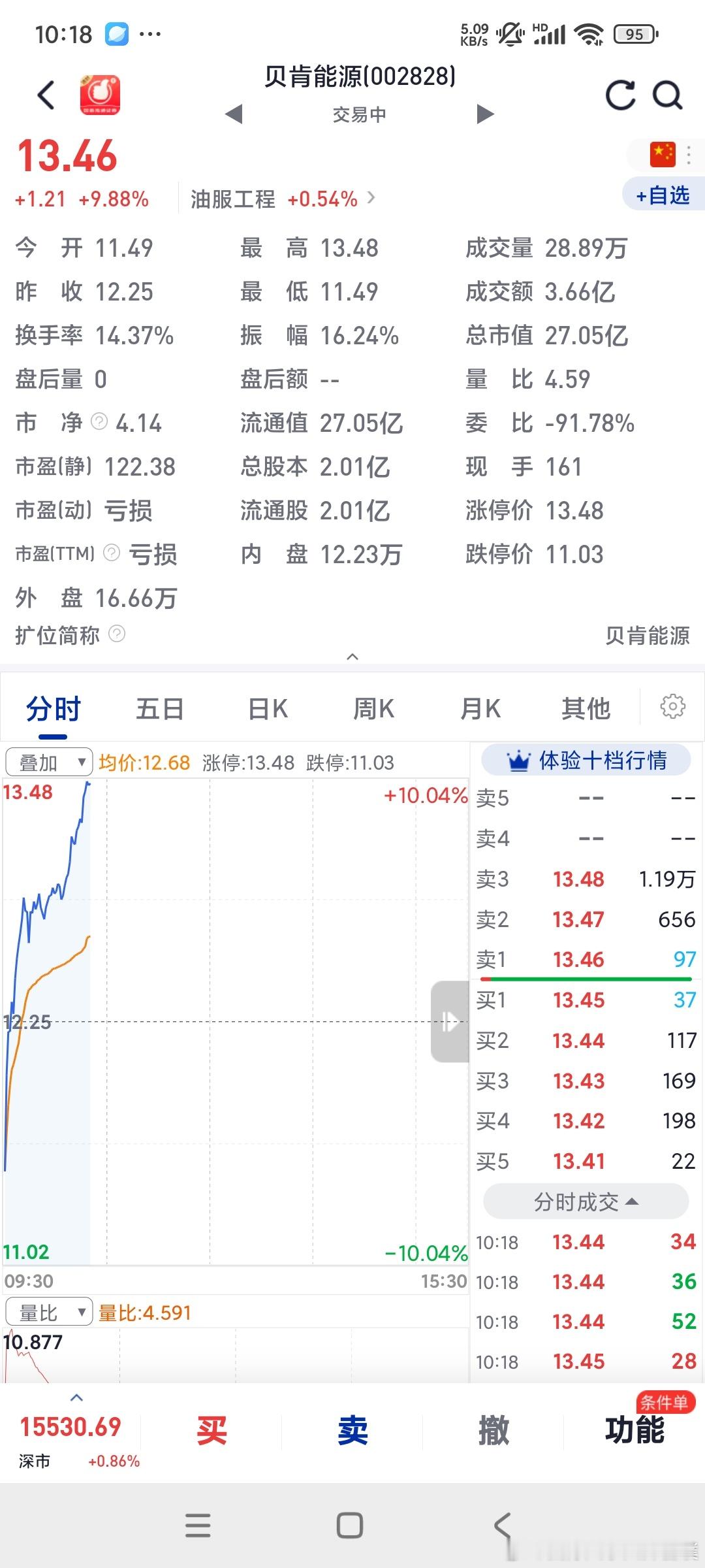油服工程又一个涨停板放心抄底买石化油服股票投资理财迎接涨停板 