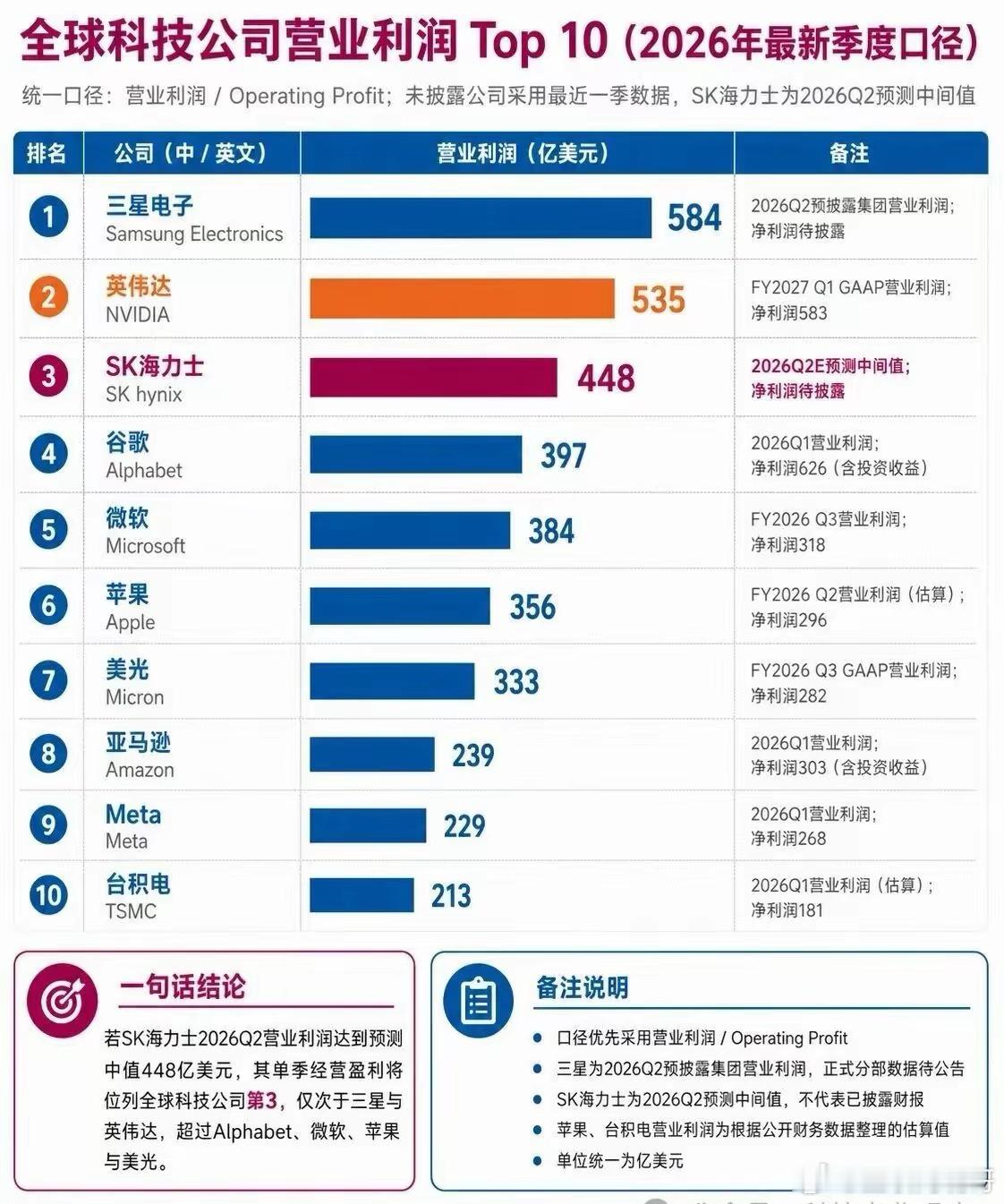 全球科技企业营业利润TOP10单季利润都超过了200亿美元，其中三星电子和英伟达