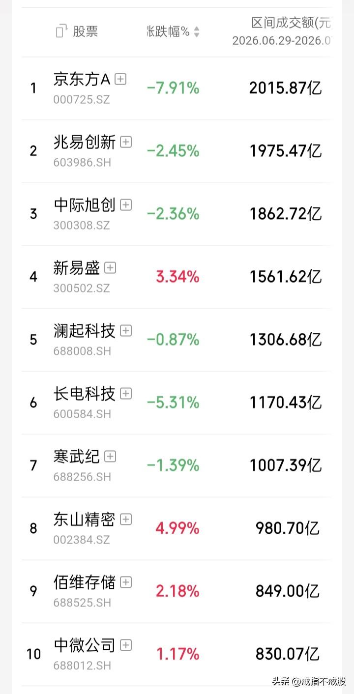 【本周a股06.29-07.03观察】成交额前十、涨幅前十、跌幅前十