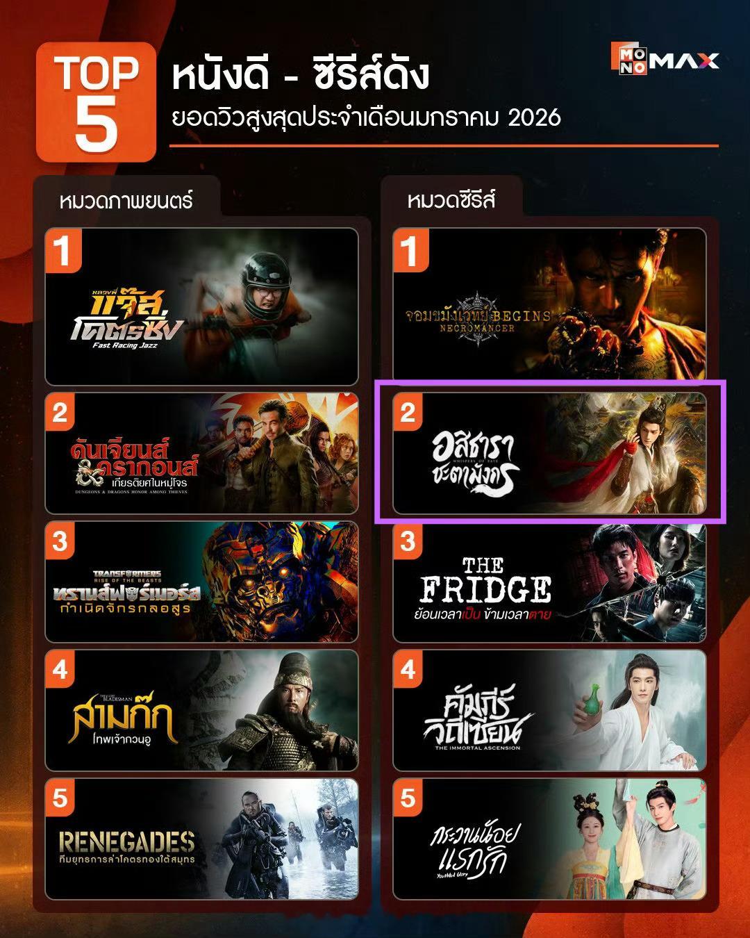 泰国MONOMAX2026年1月热门剧集榜恭喜罗云熙《水龙吟》拿下第2，长尾厉害