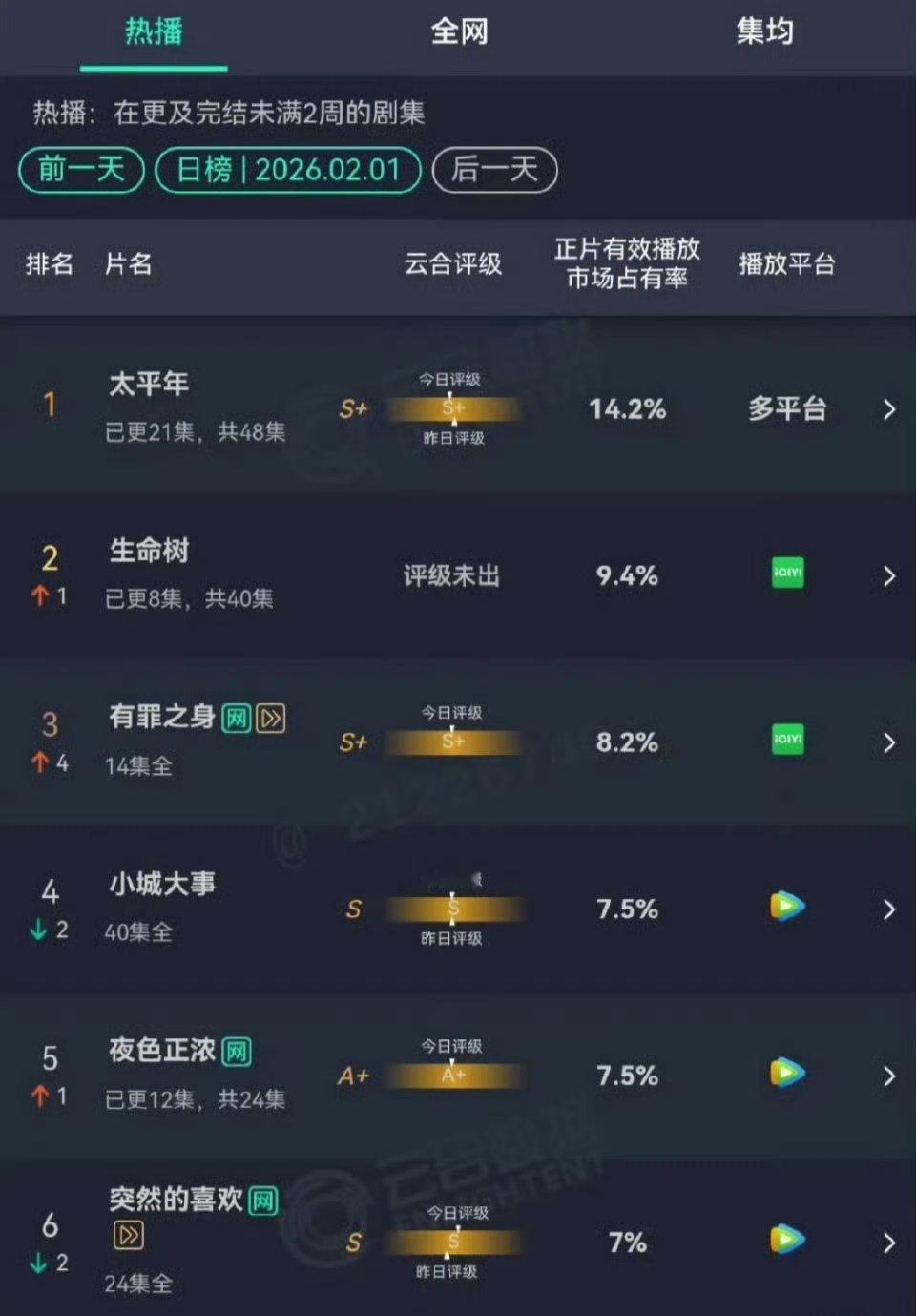 生命树2.1云合占比9.4%  1700w就这样每天不砍反而咕噜咕噜咕噜，水合之