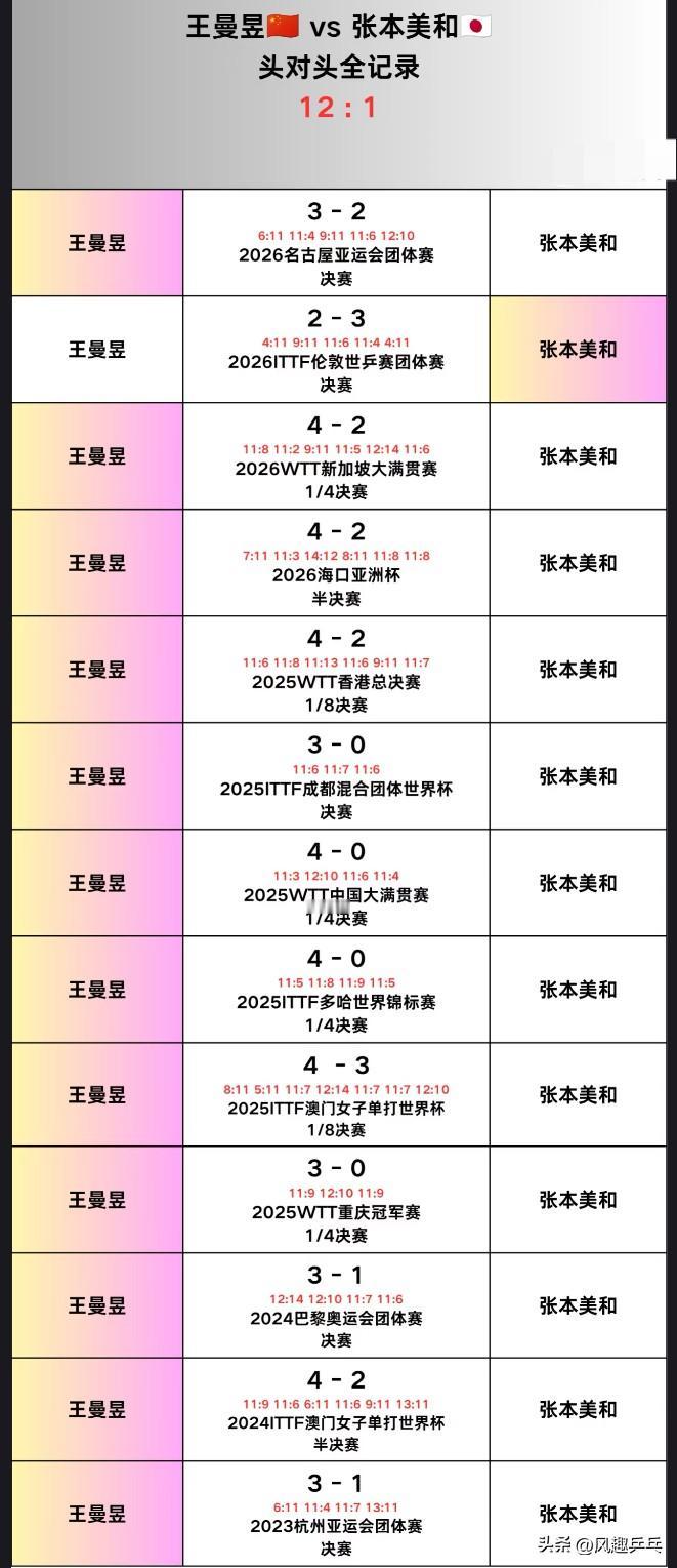 王曼昱与张本美和的头对头全记录—名古屋亚运会女单半决赛对阵
王曼昱VS张本美和，