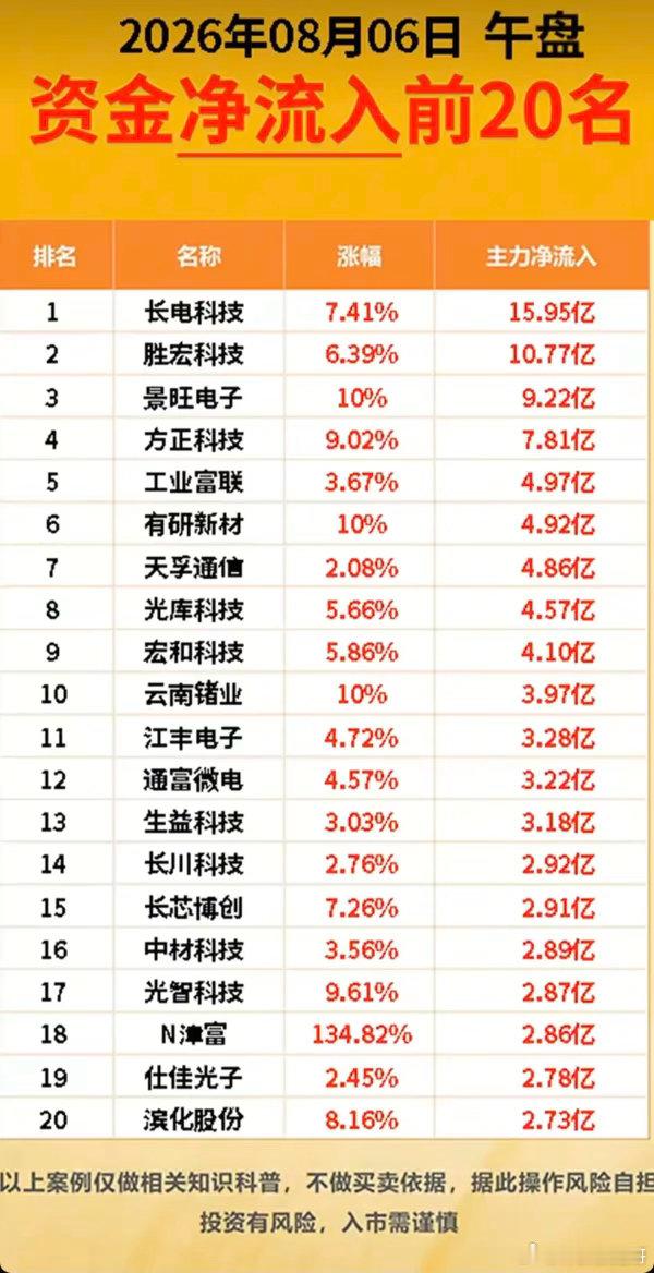 8.06周四  主力大资金+流入监测榜TOP20！贵金属继续领涨。资金大幅流入：