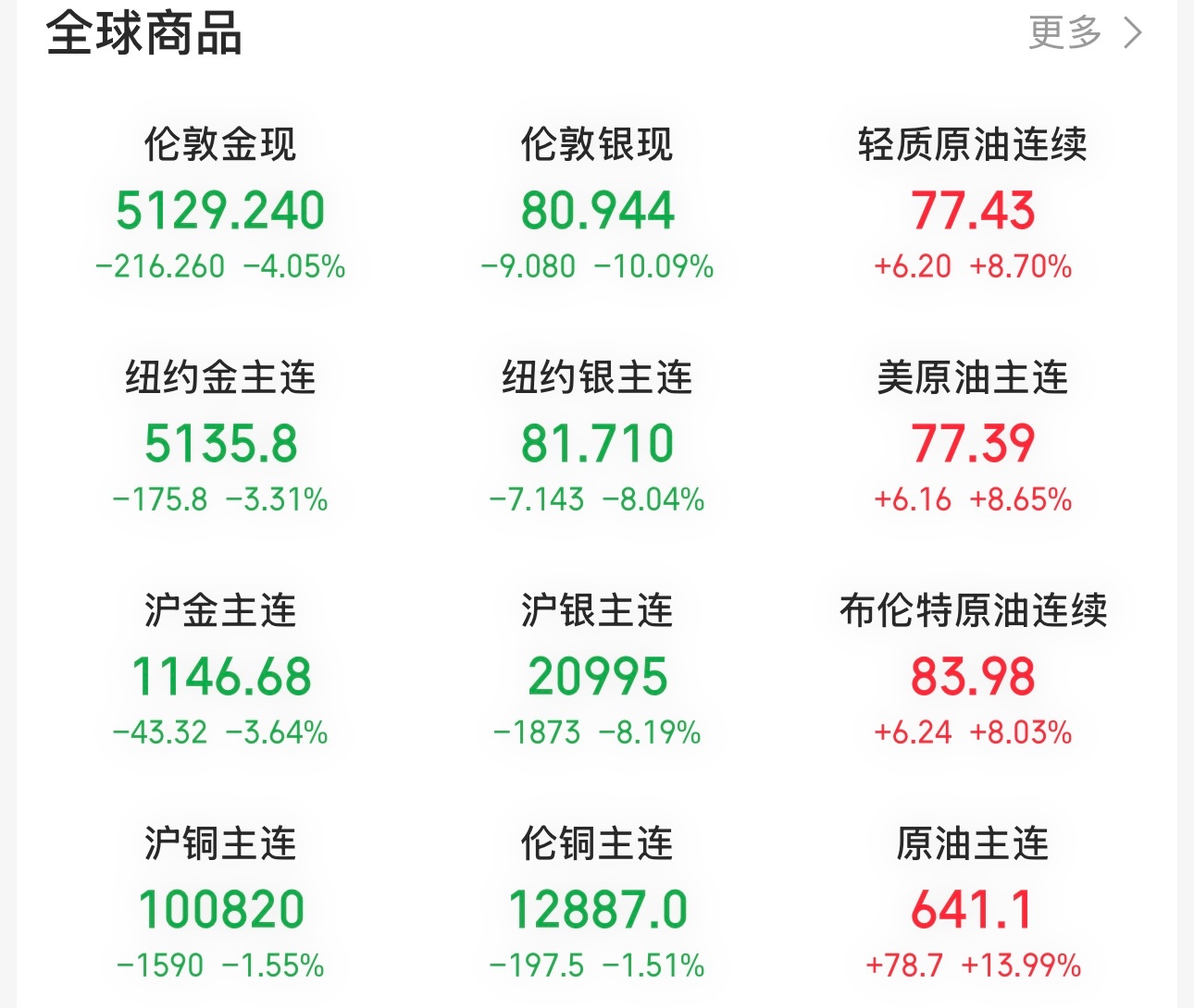 目前原油暴涨，白银暴跌，黄金大跌，如果到明天A股开盘，黄金和白银不收回去。那明天