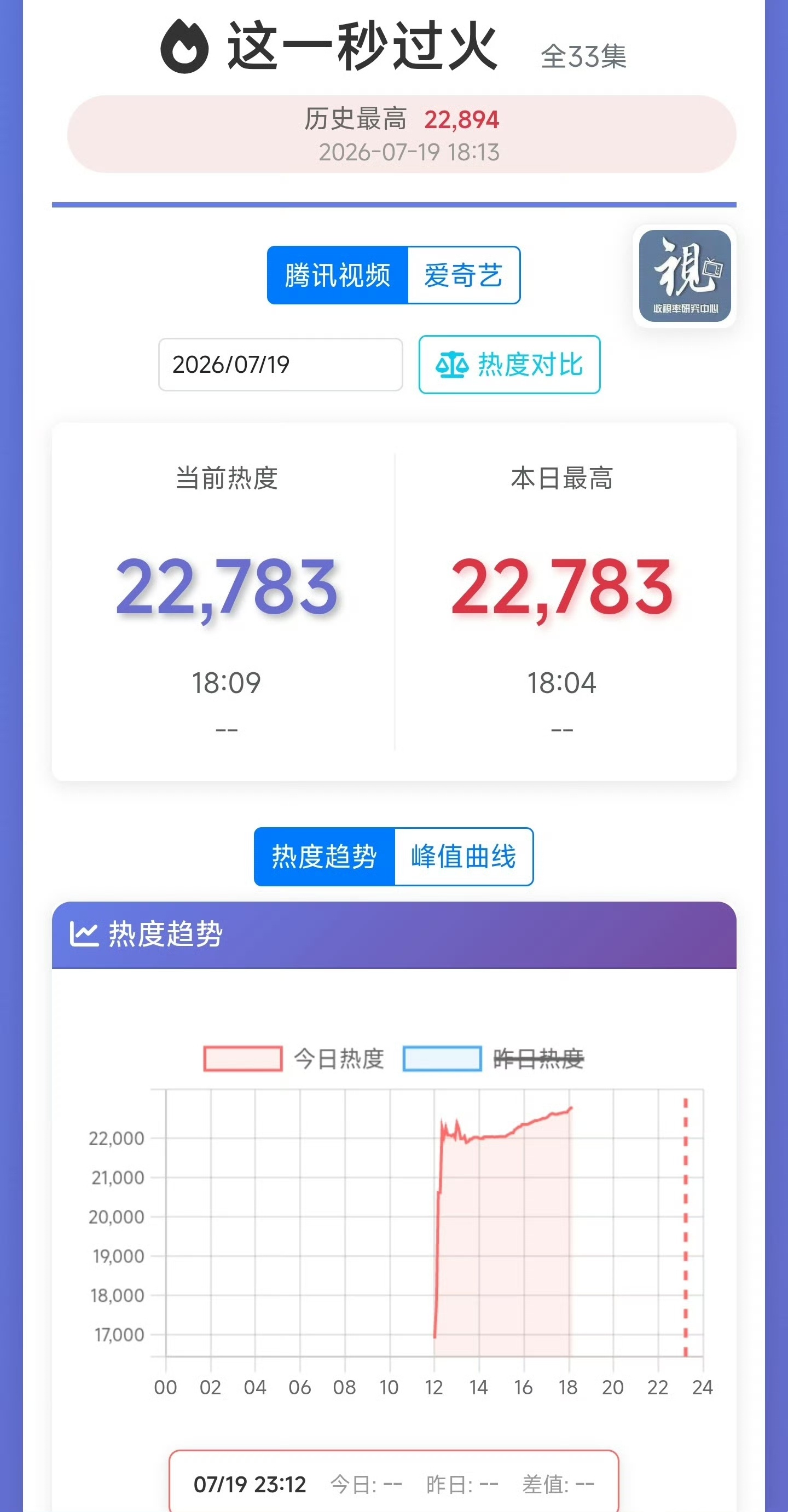这一秒口碑感觉不太好啊，看到最多的是说很多镜头都是大头短剧风，双平台热度正常吗？