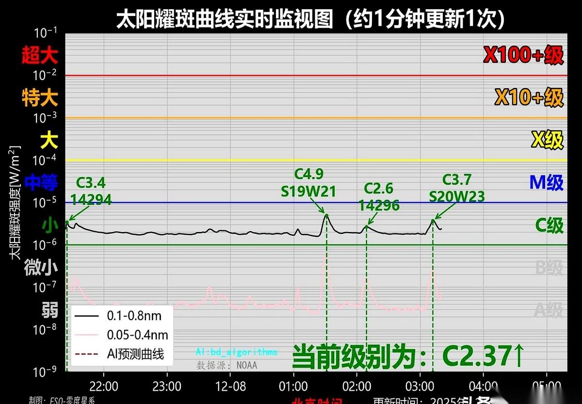 就在刚才，我们头顶上，一亿五千万公里外，太阳打了个“嗝儿”。
一个C3.7级的小