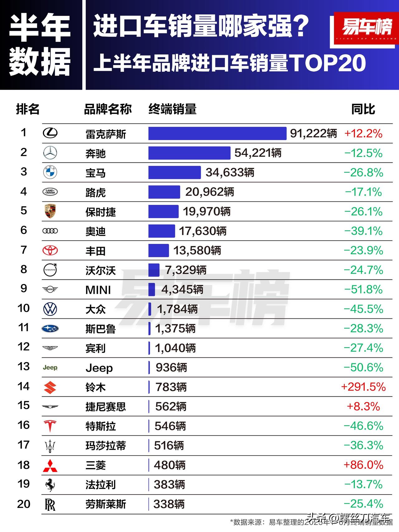 上半年中国进口车品牌销量榜：前十阵营除了雷克萨斯 ，其余全线暴跌！
此外，我国最