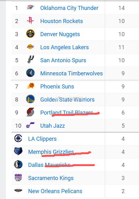 难怪最近成绩好，原来一直在打东部...