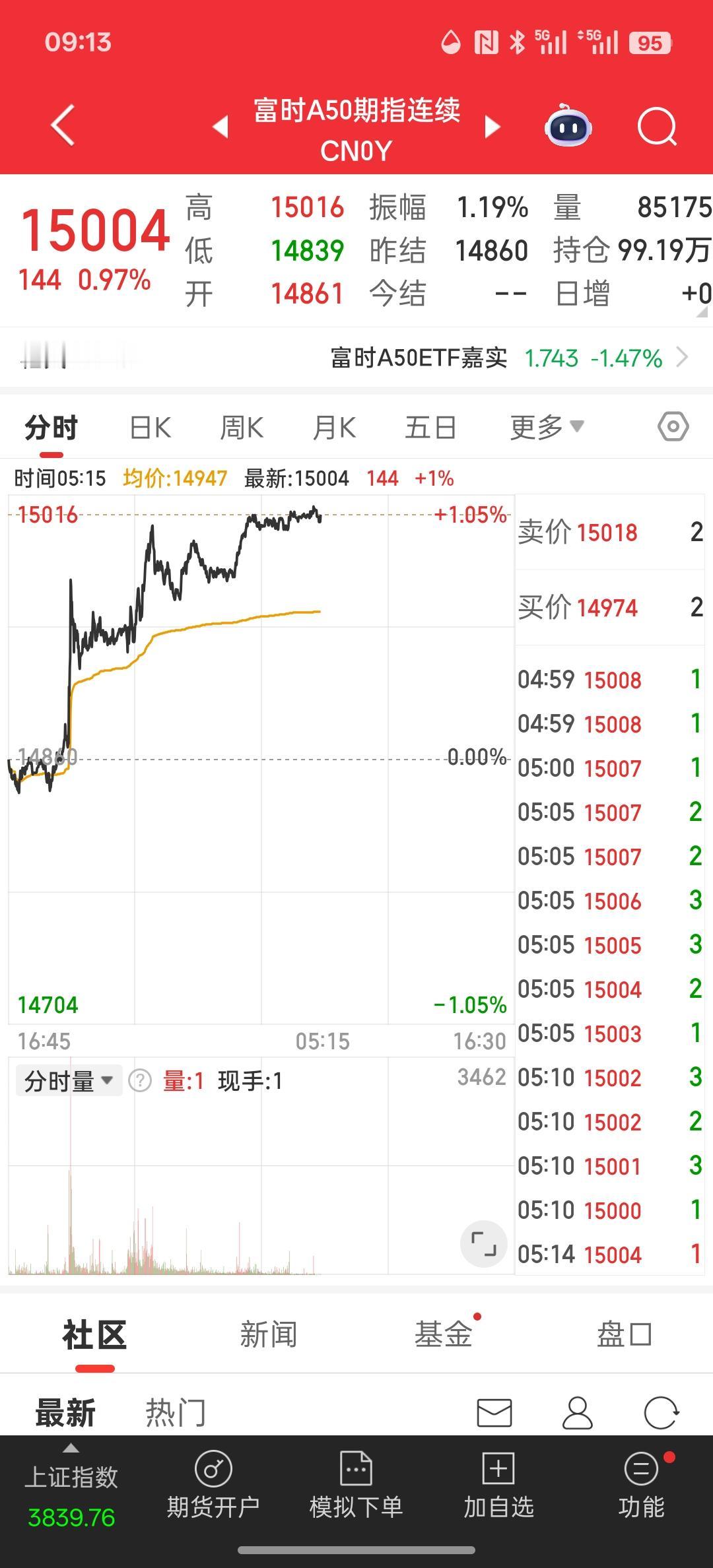 特朗普与美国财长贝森特出来降温了，连夜富时a50就上涨了！特朗普依然要与中国打好