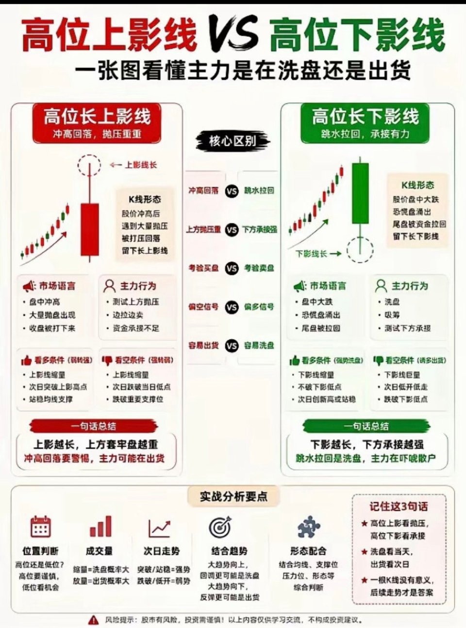高位上影线VS高位下影线： 
