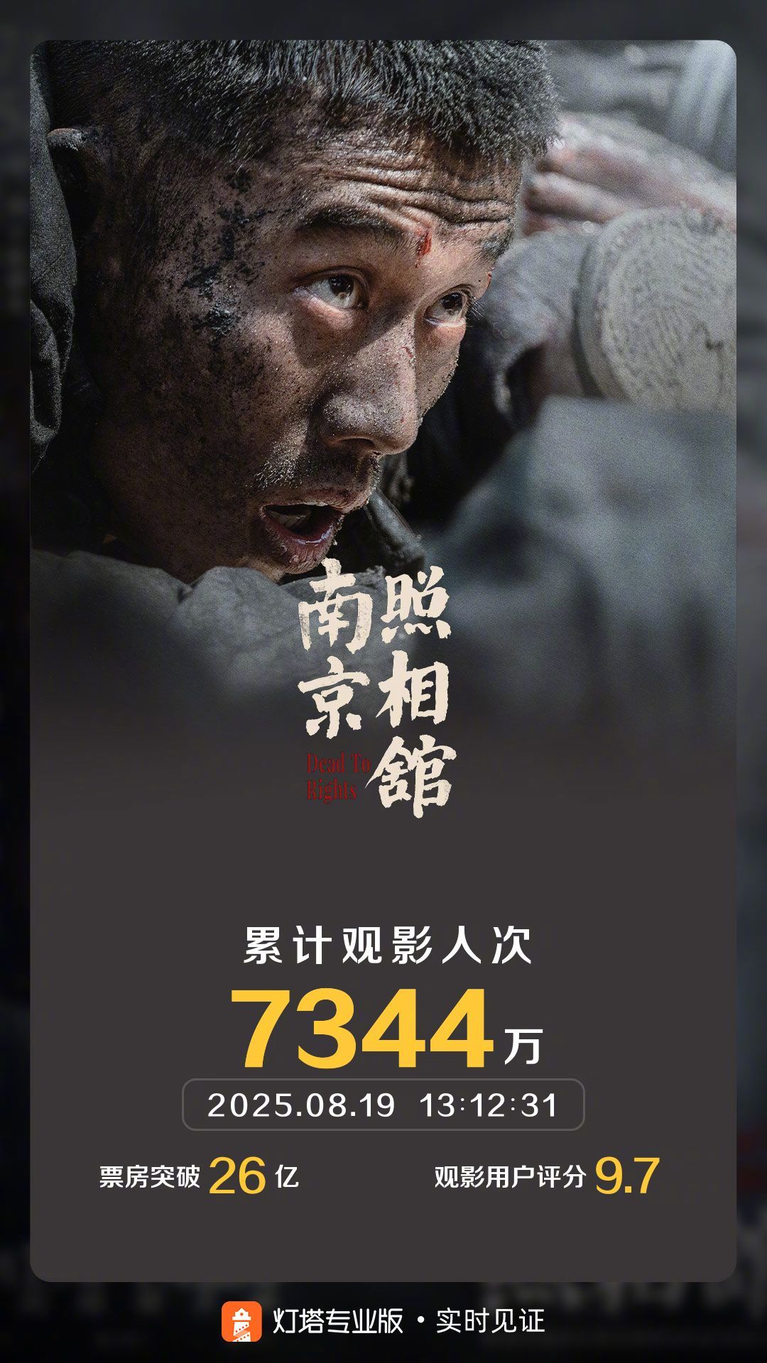 南京照相馆票房破26亿 据灯塔专业版实时数据，截至8月19日13时12分，影片《