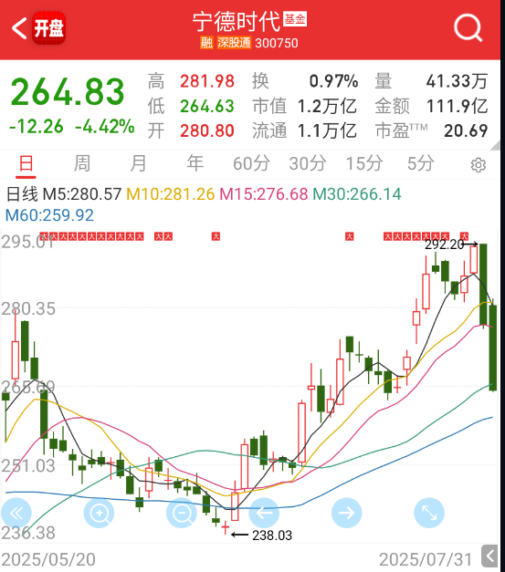 宁王这两根中阴线有点伤 ​​​