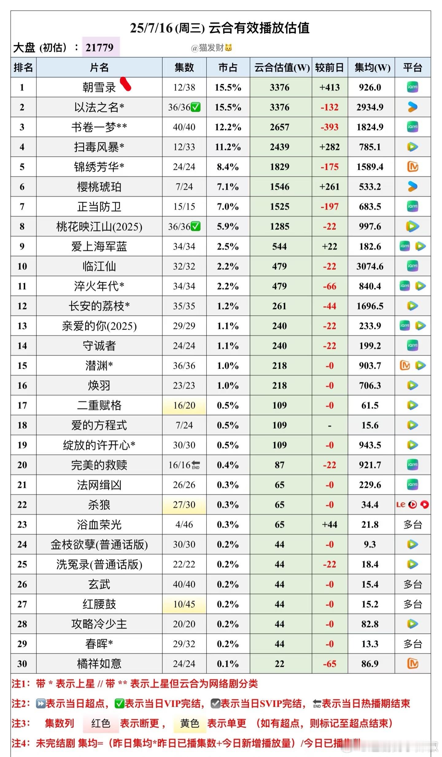 朝雪录能破3000w吗？每天涨一点点🤏 ​​​