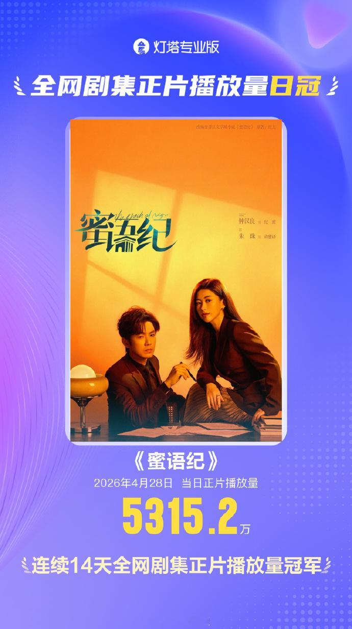 蜜语纪连续14天正片播放量冠军 