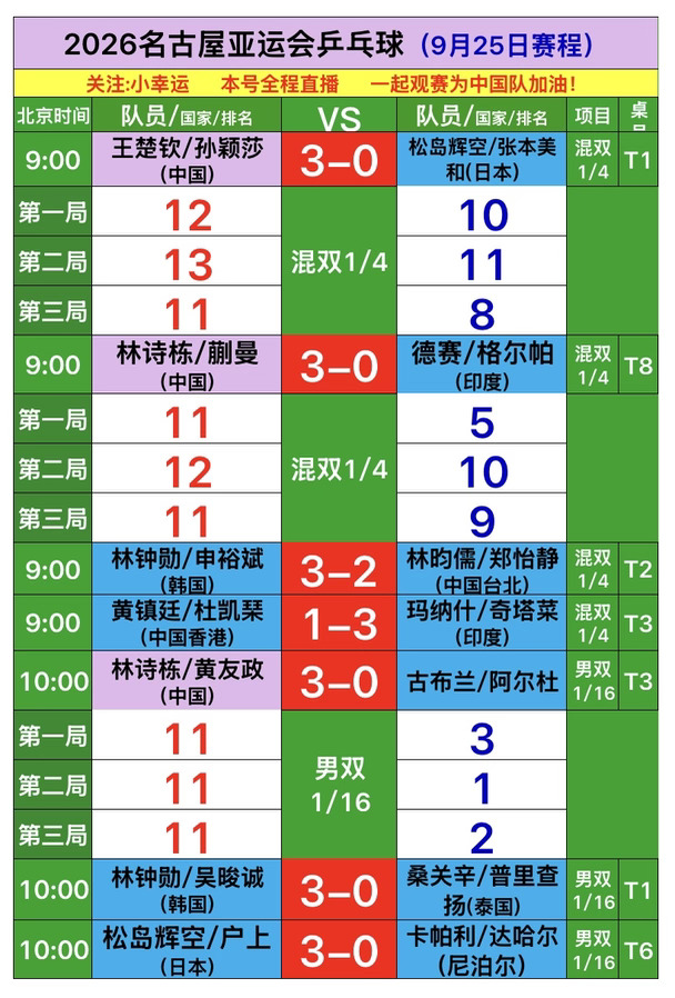 2026名古屋亚运会9月25日赛果，恭喜国乒全部顺利晋级，混双决赛莎头vs动漫会师锁定冠亚，中国队继续加油#名古屋亚运会 #亚运会乒乓球 #乒乓球比赛 #王楚钦孙颖莎 #林诗栋蒯曼