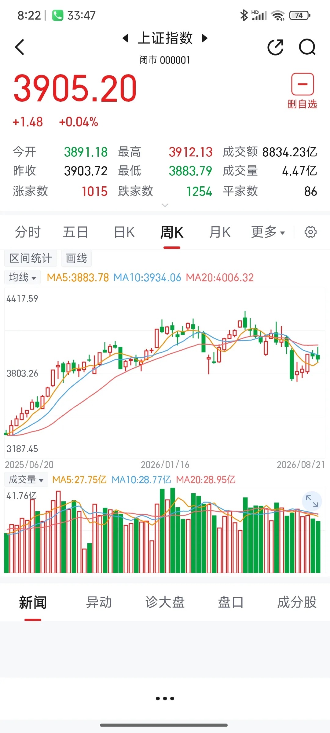 下周（8.24-28）大盘走势分析（沪A）

      下周，预计大盘将震荡反弹，周k收小阳线。
      本周，大盘由于受新股宇树科技，开盘定价过高影响，大盘冲高回落，震荡下跌，周k收小阴线。
     N宇树-W，开盘竞价过高，对市场人气打击很大，引发题材股各板块全面回落后。
    下周，由于各板块短线跌幅 ​