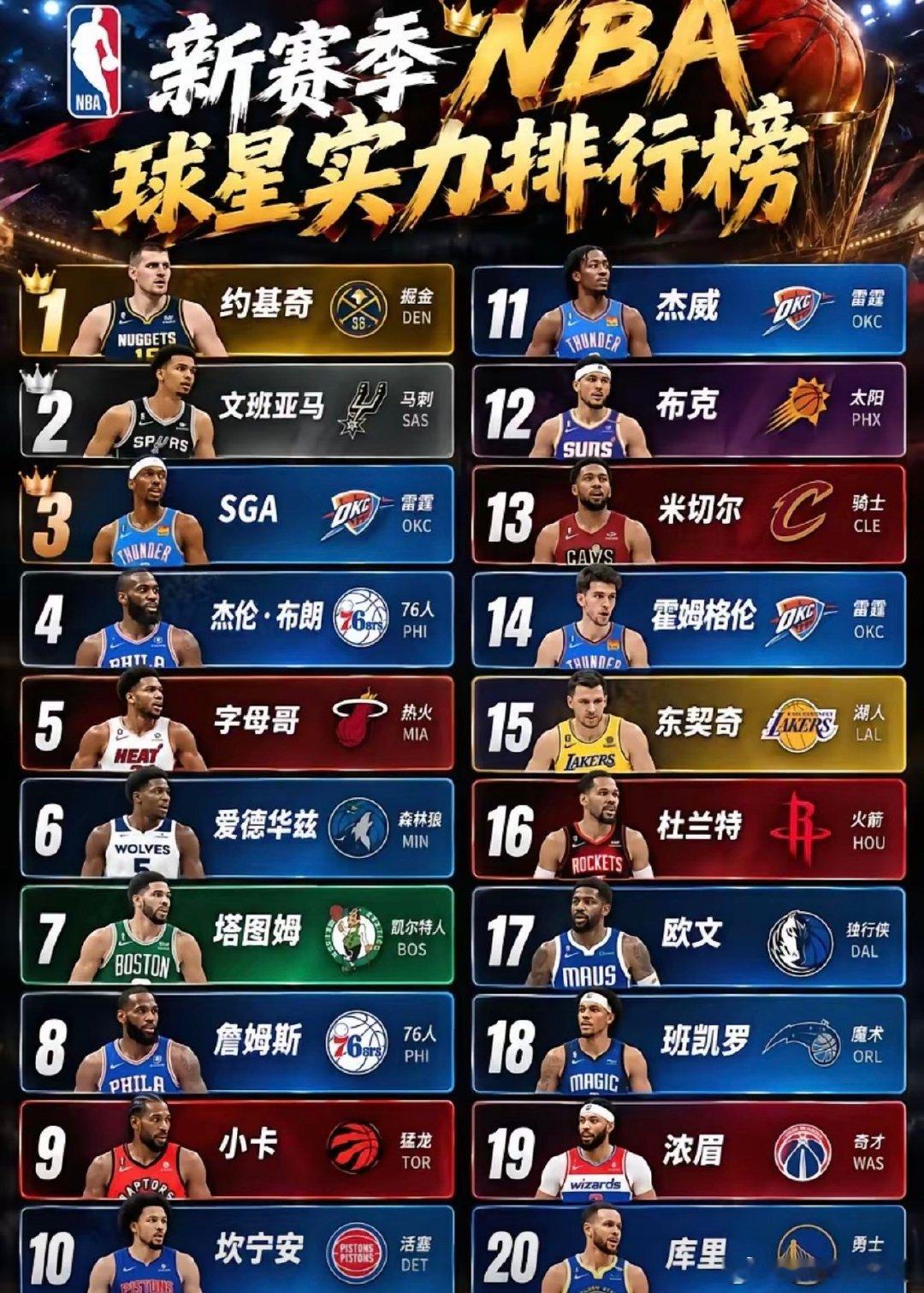 新赛季NBA球星实力排行榜，约基奇第一，亚历山大第三。 ​