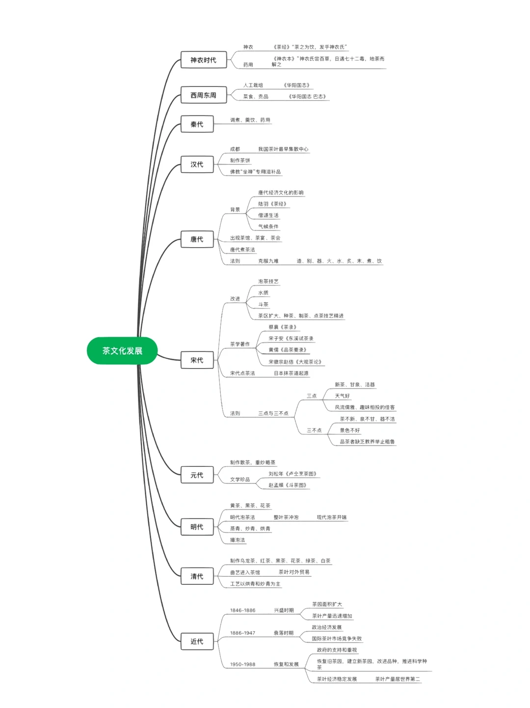 茶文化从古至今的发展