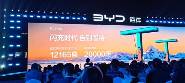 比亚迪闪充站已建成 12165 座，年底冲刺 20000 座
闪充中国持续提速！比亚迪最新数据，国内已经建成 12165 座闪充站，目标年底冲击 20000 座。 搭配第二代刀片电池，5 分钟充至 70%，9 分钟接近满电，零重力充电枪、即插即充无感支付，体验拉满。 站点布局覆盖城区、高速、县域，和