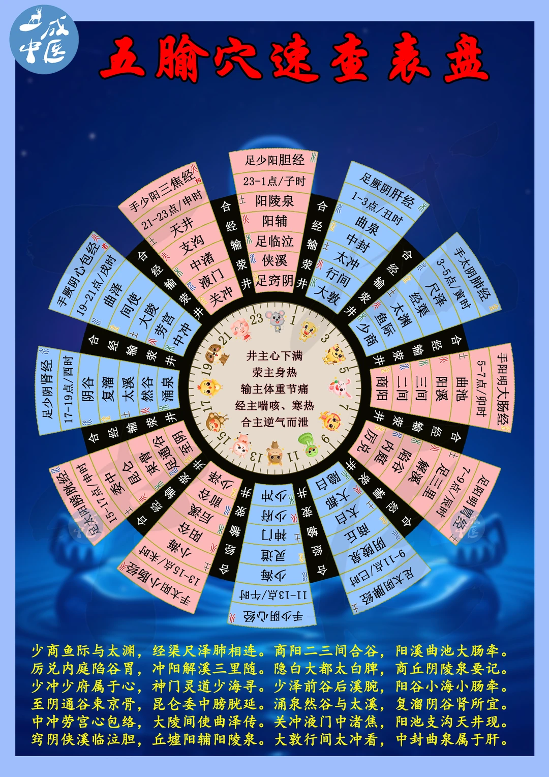 十二正经五腧穴速查表盘！