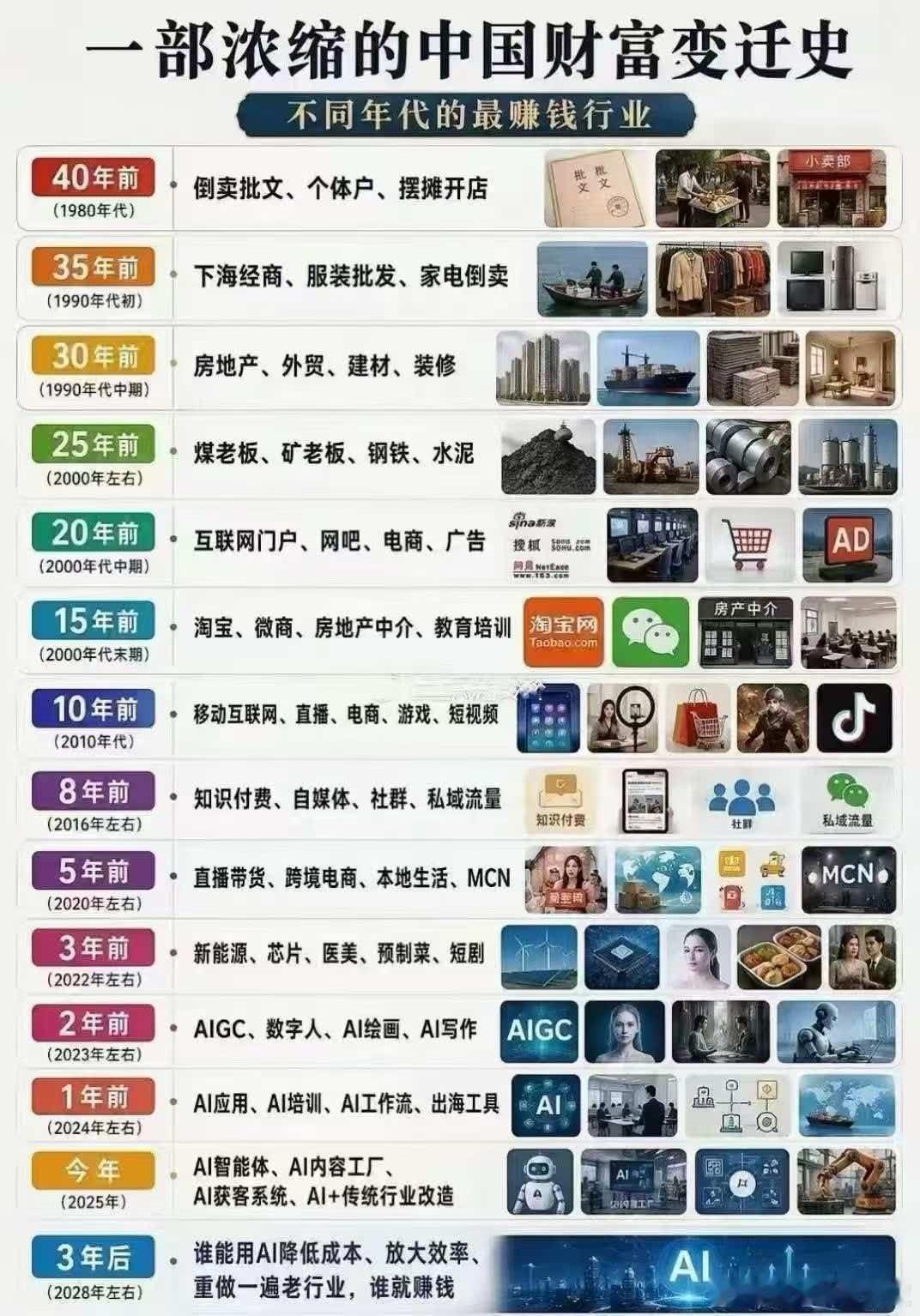 一部浓缩的中国财富进化史。未来几年，谁能够用AI降本增效、重构传统行业，谁就能赚钱。是吗？

目前看那些阿里、腾讯、字节跳动 中国移动、中国联通、中国电信等等巨头，大量投资AI基础设施，开发发展AI智能体应用的，企业利润受到了影响

那些提供AI芯片  存储  内存  光纤光缆等it企业大赚特赚。这 ​