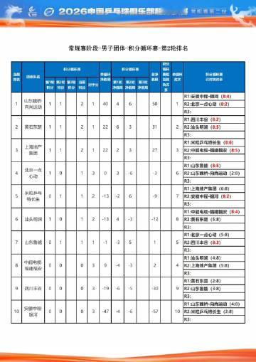 2026赛季中国乒乓球俱乐部超级联赛丨男团常规赛·积分循环赛第二轮排名...