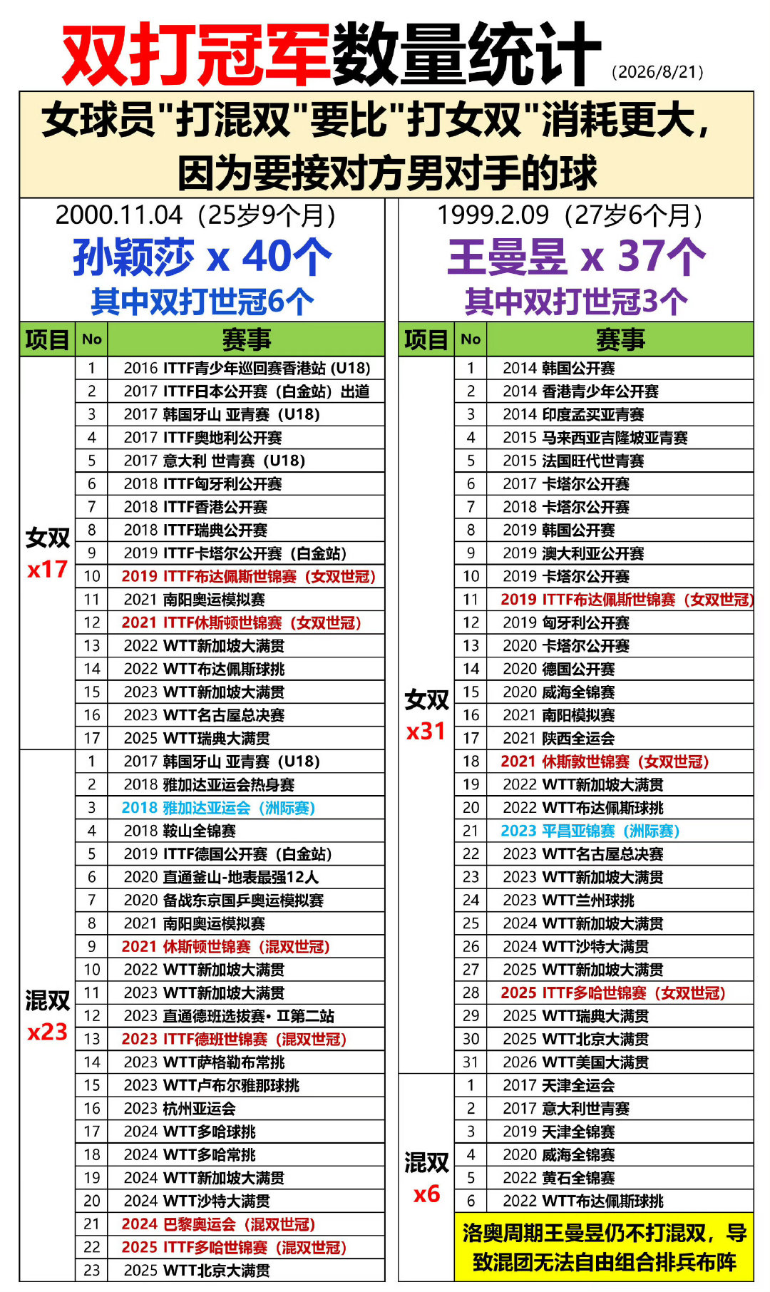 #莫雷加德最想和孙颖莎搭档混双#我也想和莎姐双打，莎姐，带带我呀[爱慕][爱慕][爱慕] ​