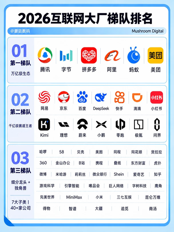 2026互联网大厂梯队排名！你心中的第一是谁？