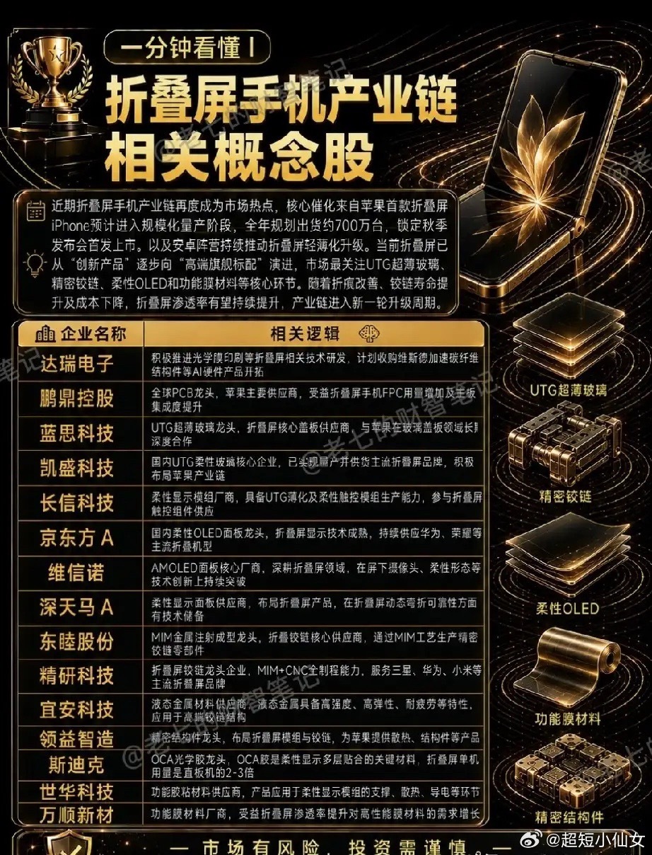 被苹果带火的折叠屏：千元机时代，谁才是真正的赢家？谁能想到，曾经万元起...