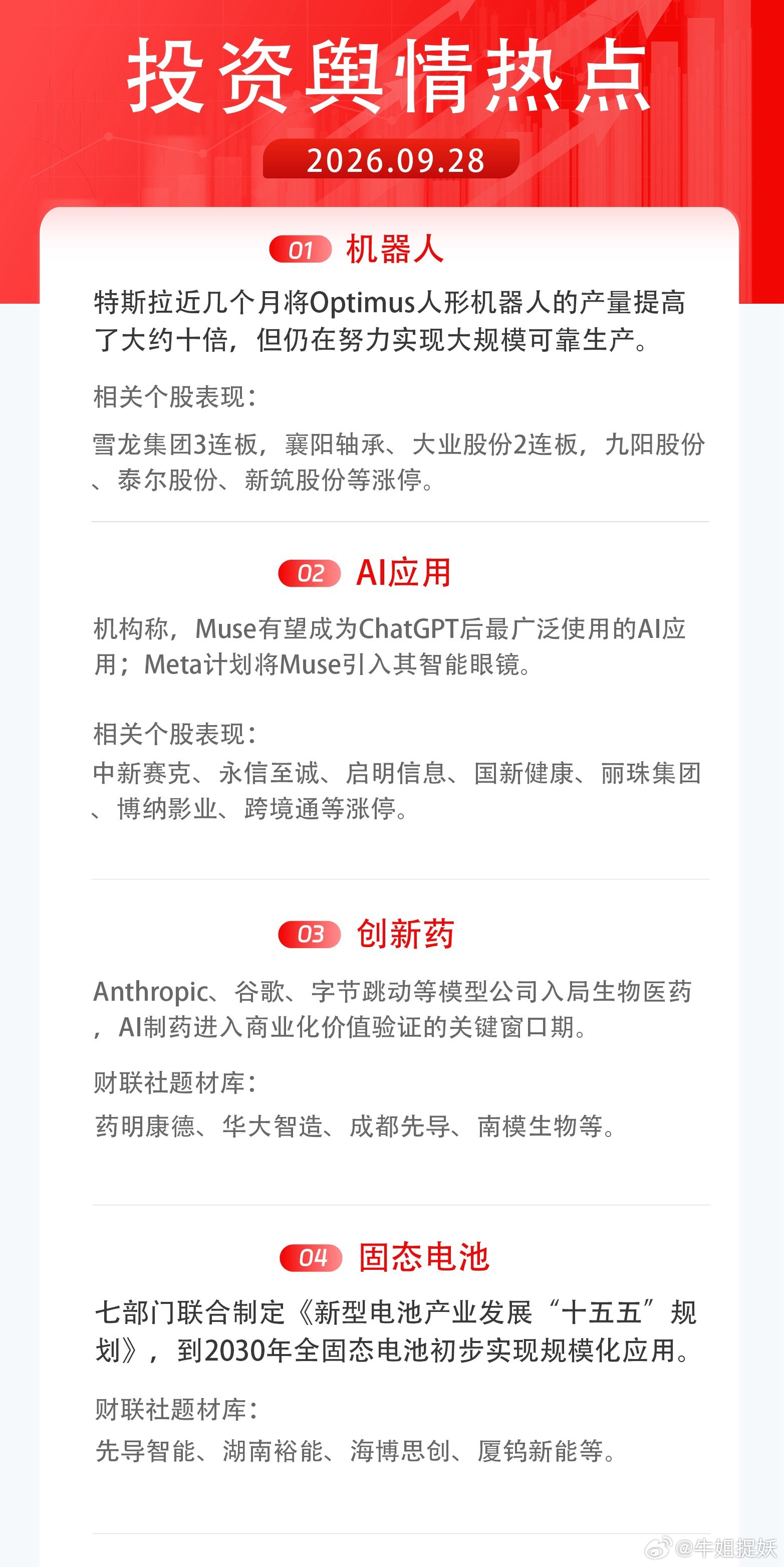 9月28日收盘 今日市场热点炒作详情[鲜花]

1）机器人：特斯拉近几个月将Optimus人形机器人的产量提高了大约十倍，但公司仍在努力实现大规模可靠生产。
2）AI应用：摩根大通表示，Muse有望成为ChatGPT后最广泛使用的AI应用；Meta计划在未来几个月内将Muse引入其智能眼镜。
3）创新药：Anthropic、谷歌、 ​