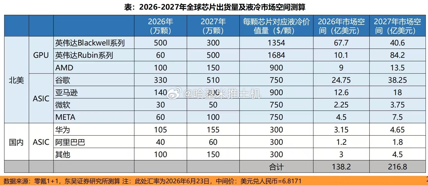 2026-2027年全球芯片出货量及液冷市场空间测算 ​