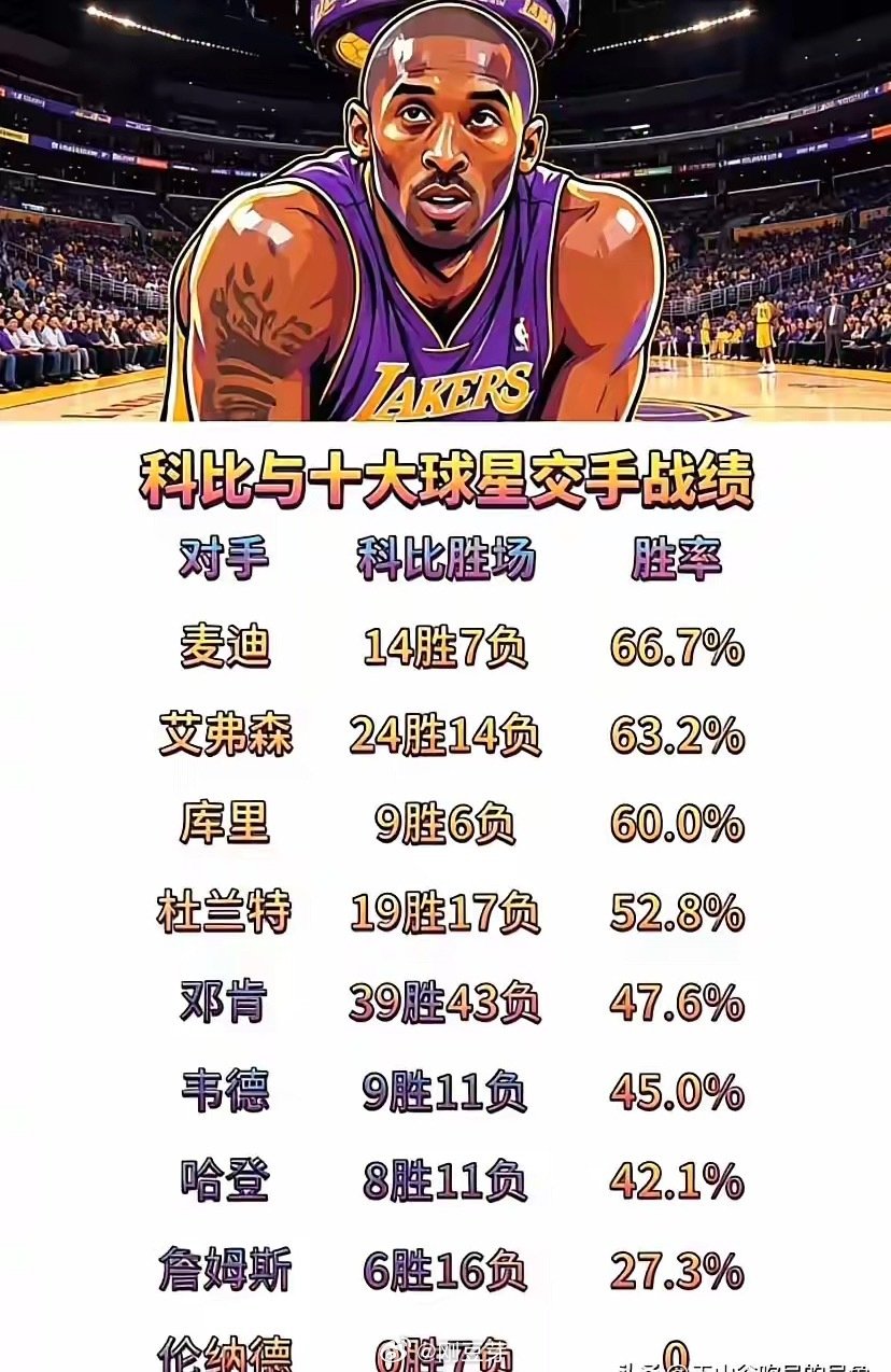 科比与十大球星交手战绩大揭秘！

#nba##科比# ​