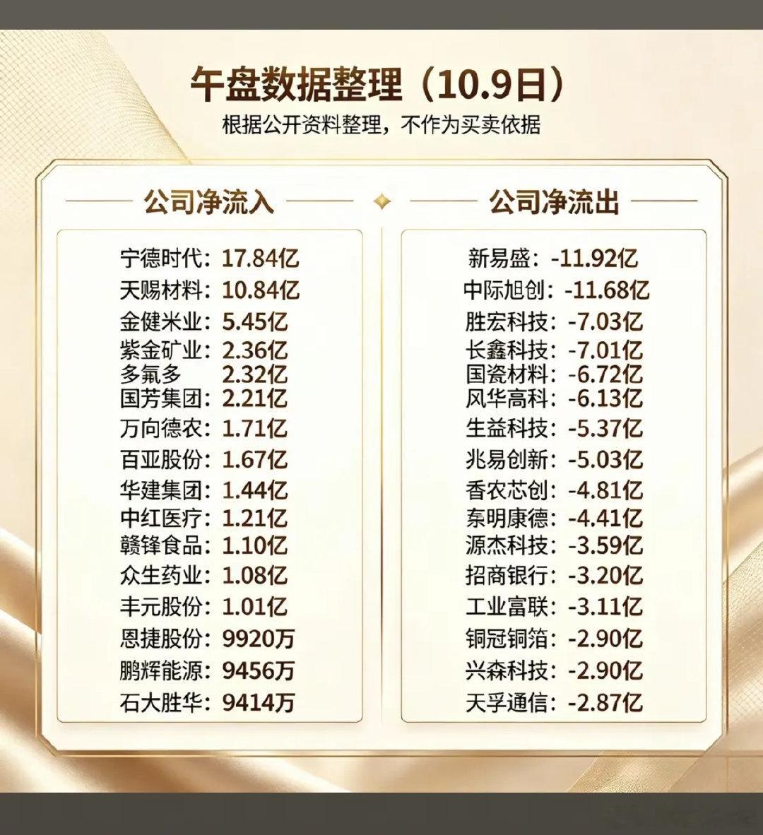 10.09周五  主力资金  抢筹出逃监测榜TOP！

午盘+资金净流入：
1.电池技术
2.能源金属
3.贵金属，黄金
4.煤炭开采
5.券商#创业板指70个交易日跌超31%# ​