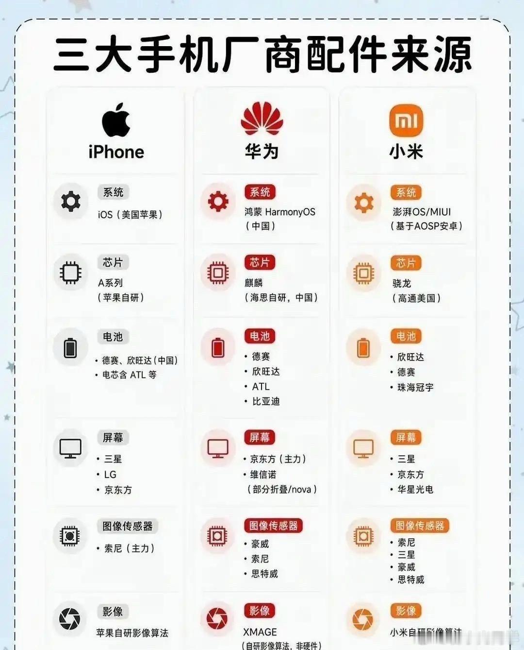 三大手机巨头的配件都来自哪里？ ​