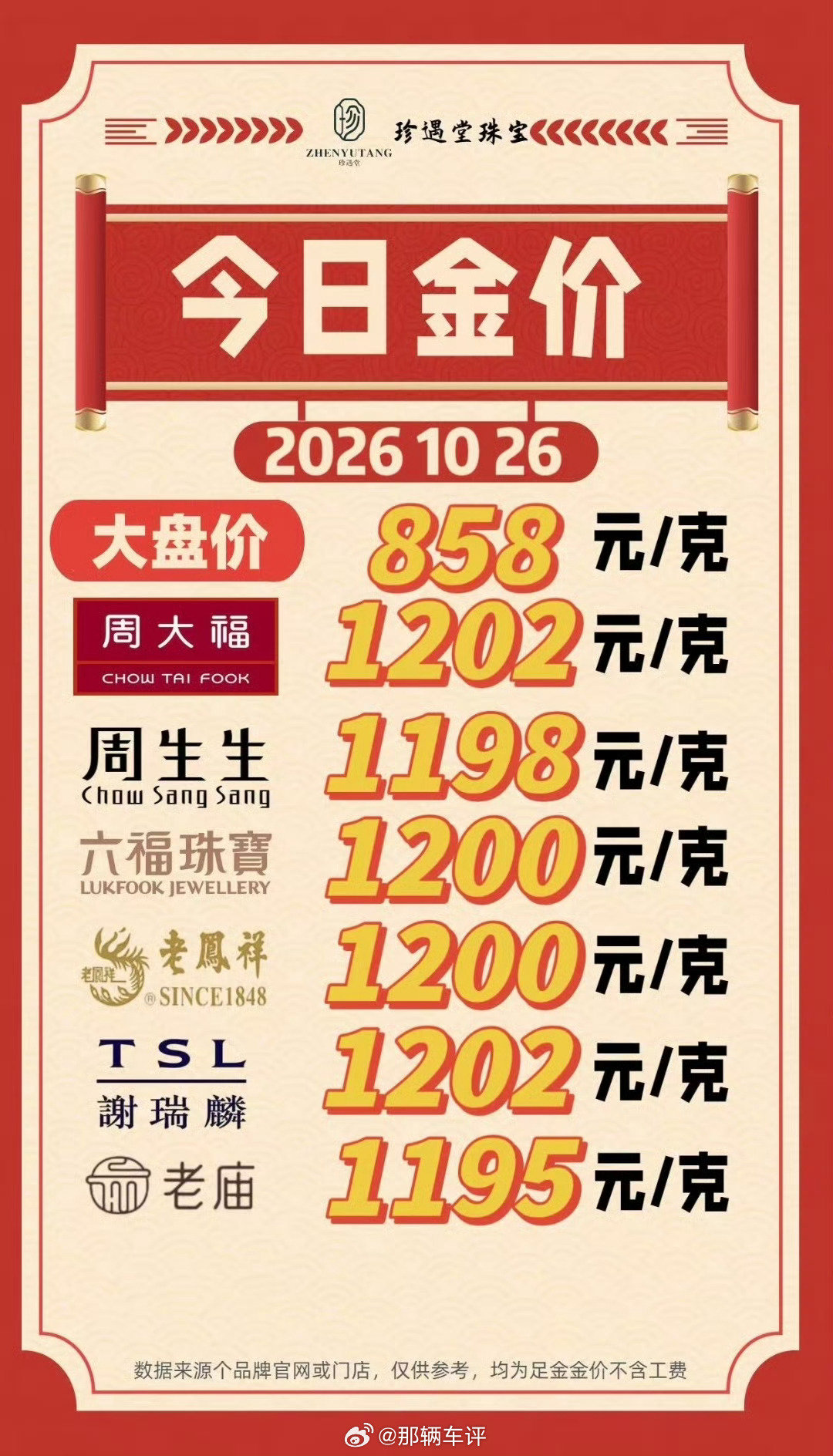 #金价下跌有金店销量翻4倍#
今天买金了吗？ ​