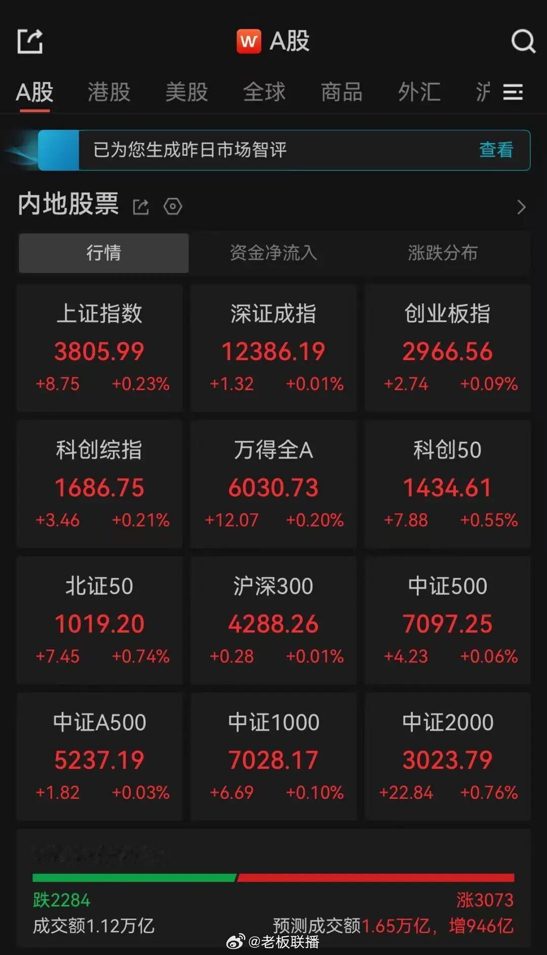【#A股3大指数集体拉升翻红#】#A股迎深V反弹# 10月13日，A股三大指数低开高走，午后A股深V反弹，A股各大指数回升，沪指午后率先翻红，早盘一度跌近1.4%，创业板指拉升翻红，科创50指数拉升涨近0.6%，早盘均一度跌近3.5%。沪深京三市上涨个股近3800只。#A股超3800只股飘红#

截至发稿，沪指涨0.23%，重 ​
