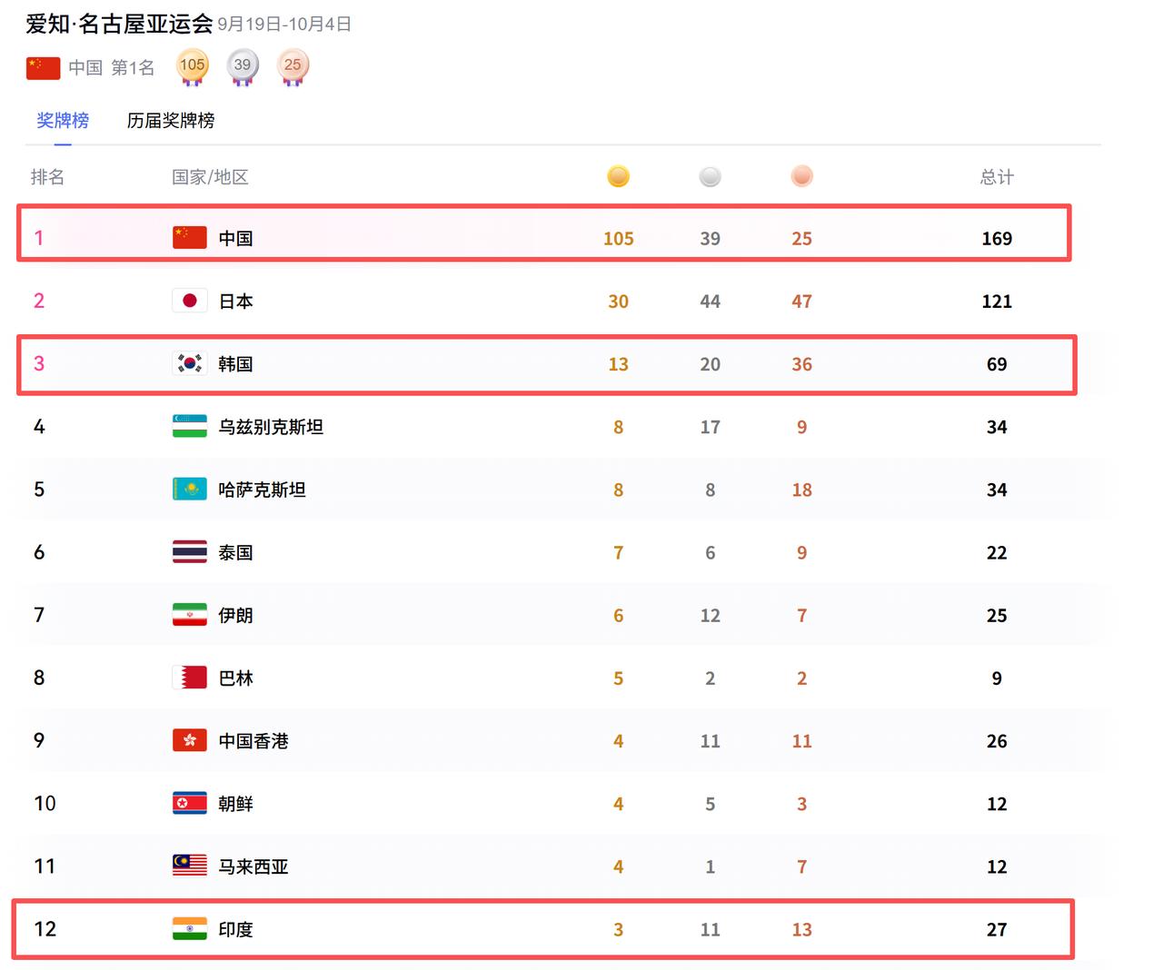 当中国代表团金牌数飙升到105枚时，另一边却传来了一则“喜讯”——印度队的金牌终于突破了3枚！
乍一听，好像是了不起的成就。可细一看，这点成绩在中国队的庞大数字面前，连个零头都算不上。105比3，这差距已经不是一星半点了，简直是天壤之别！
更有意思的是，拿印度队跟韩国队比一比，答案就更加一目了然。本