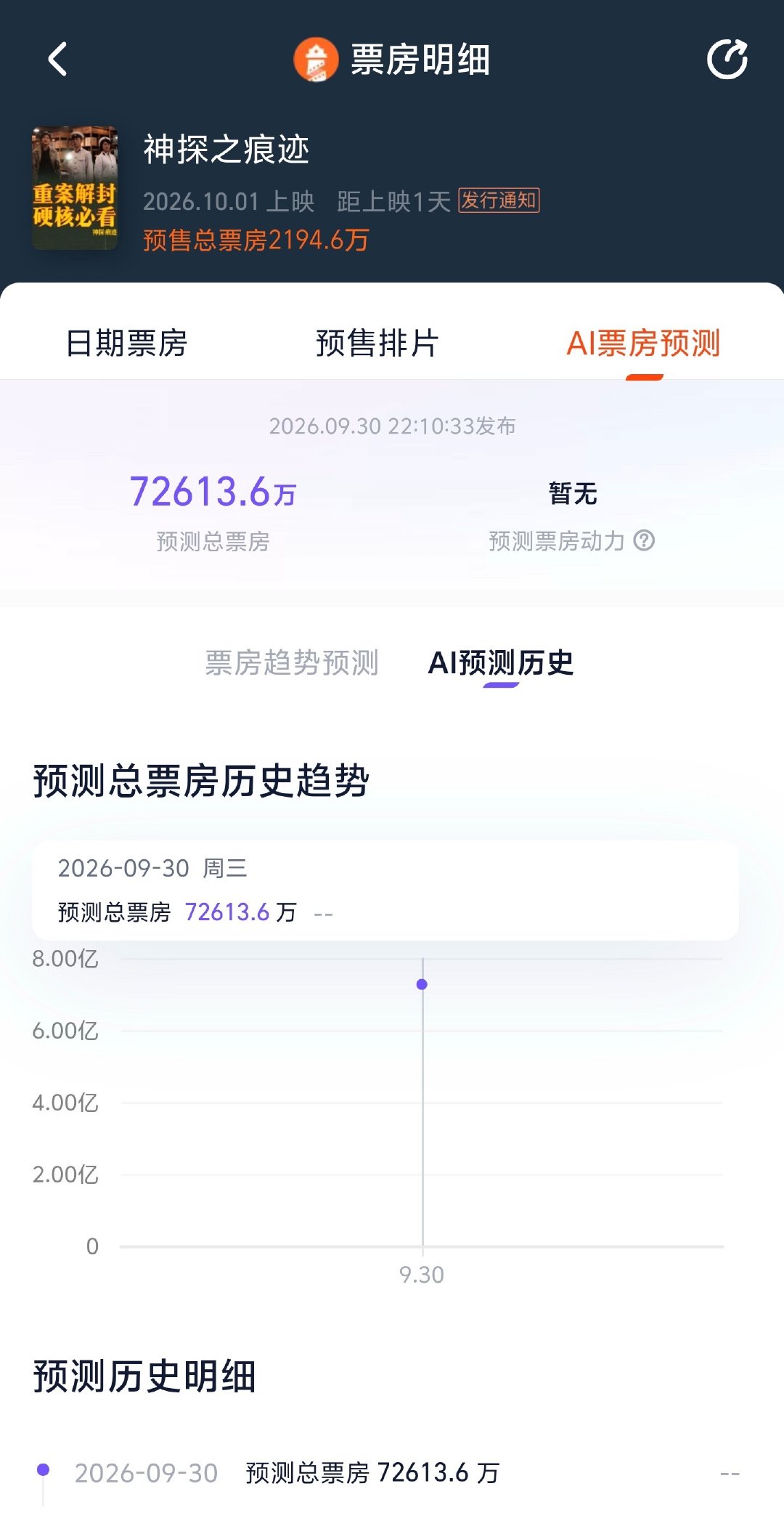 #神探之痕迹预测票房超7亿# 据灯塔专业版，影片《神探之痕迹》总票房预测7.26亿。 ​