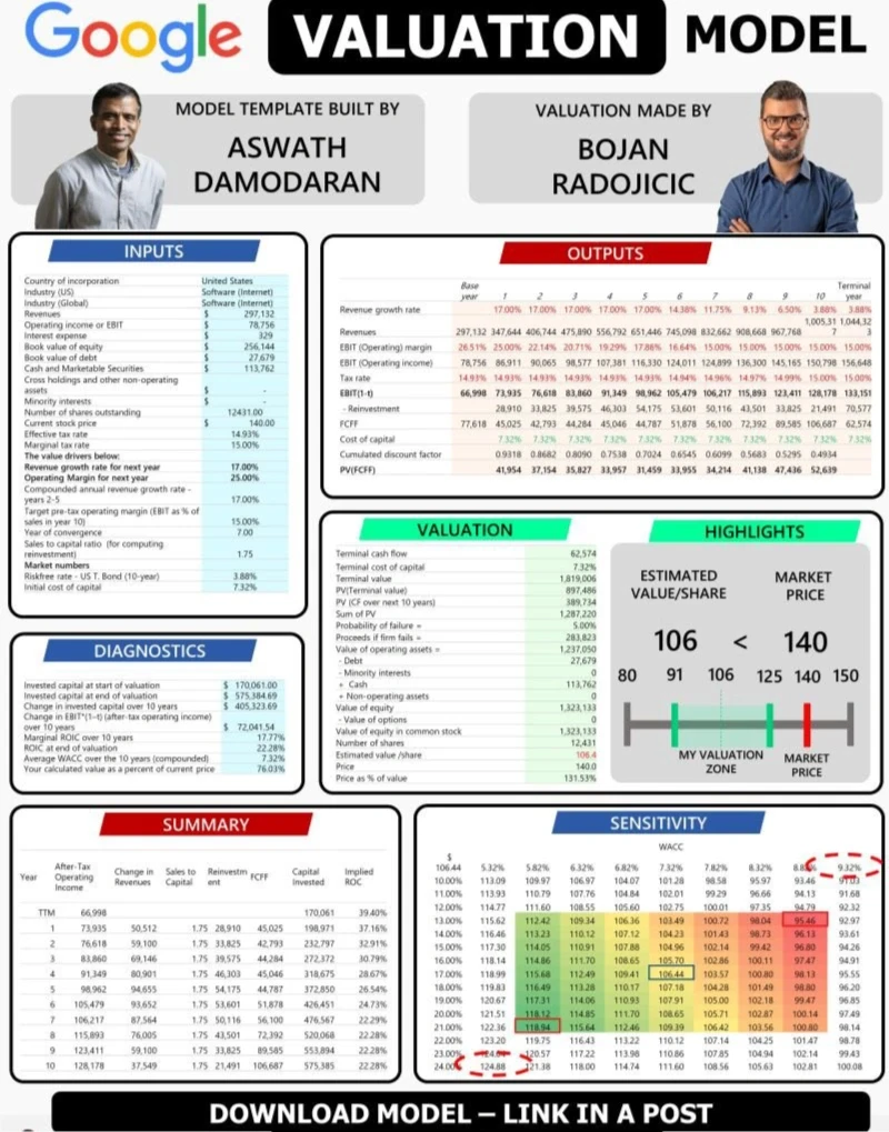 Google估值全拆解！阿斯沃斯·达莫达兰模型