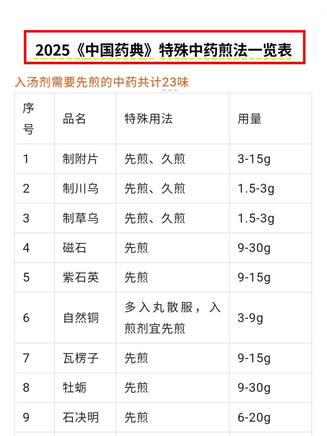 2025《中国药典》特殊中药煎法一览表